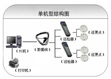 三河市巡更系统六号